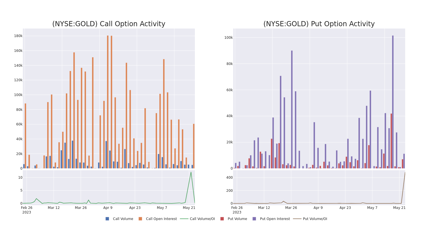 Options Call Chart