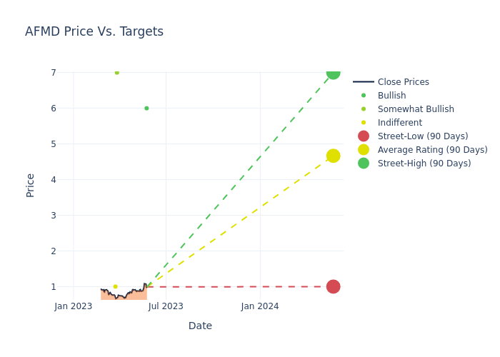 price target chart