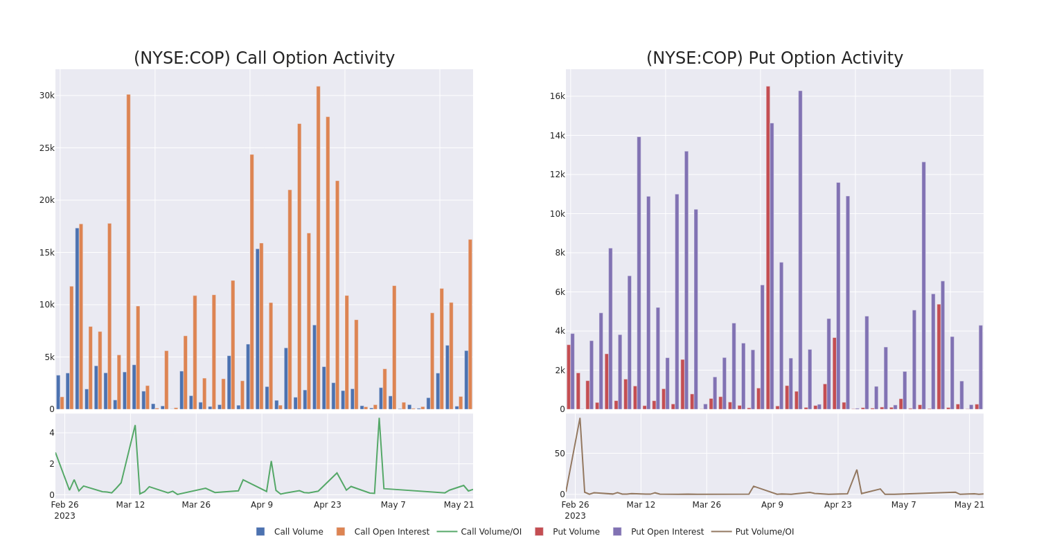 Options Call Chart