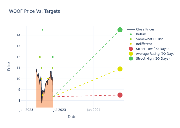 price target chart