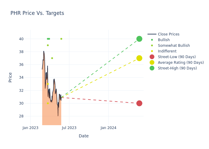 price target chart