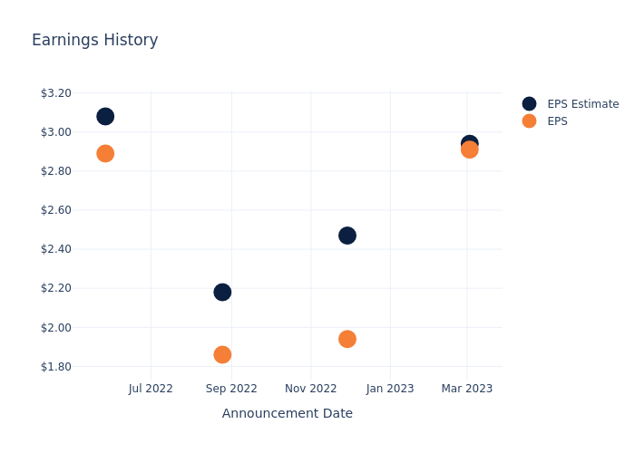 eps graph