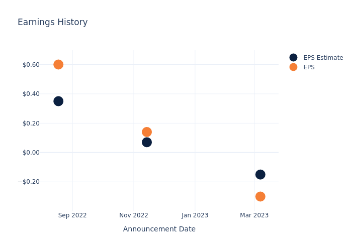 eps graph