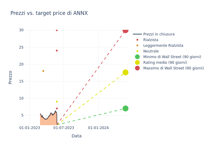 price target chart