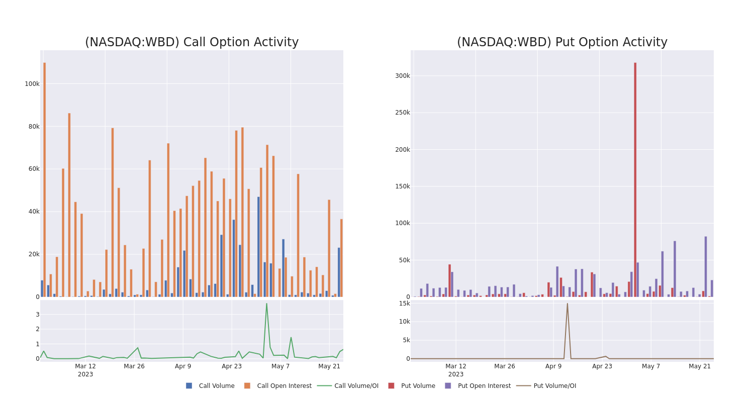 Options Call Chart