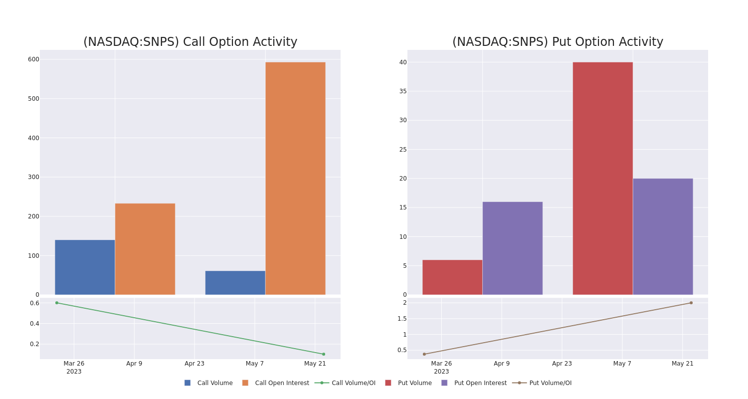 Options Call Chart