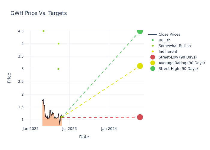 price target chart