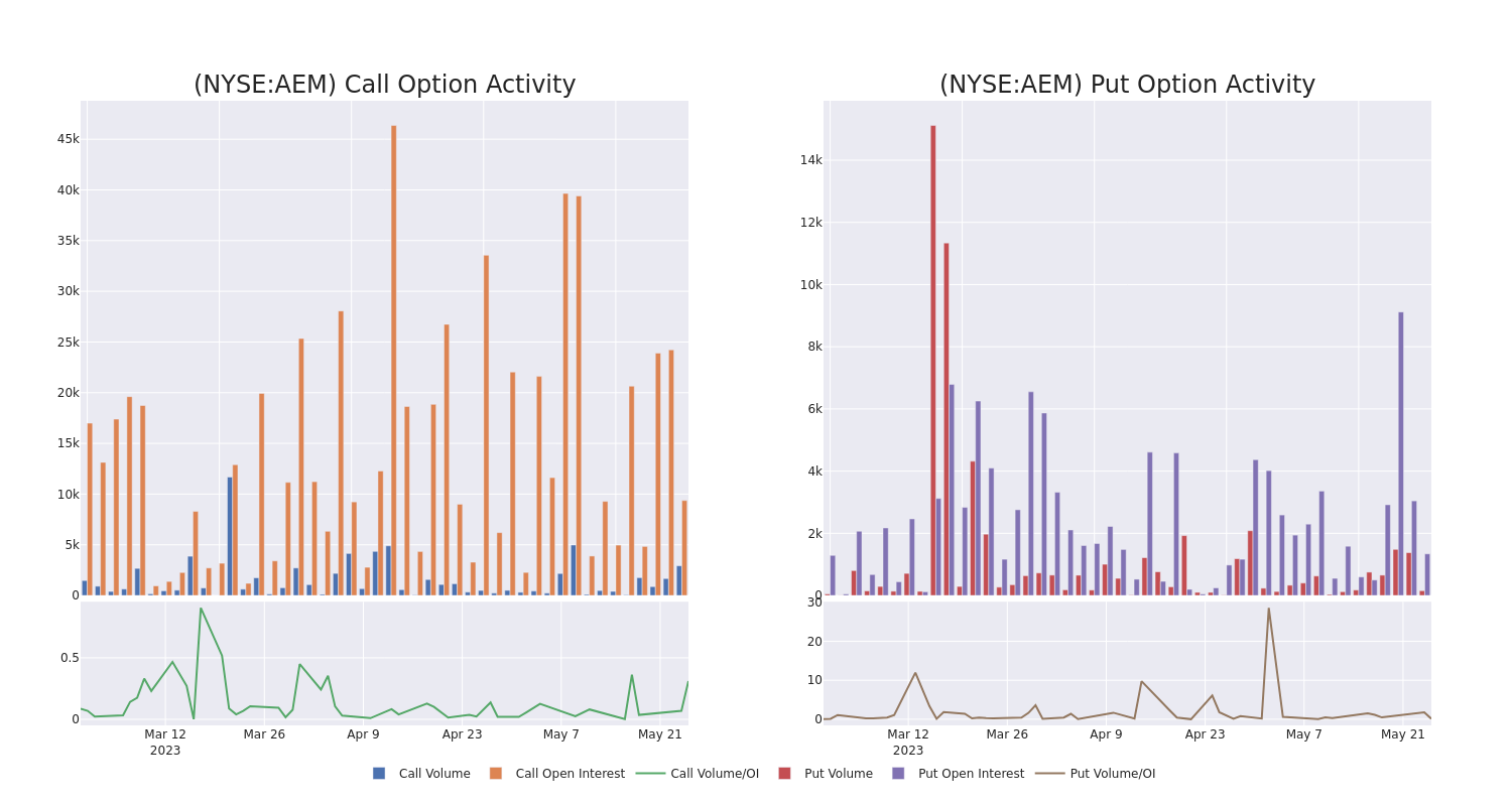 Options Call Chart