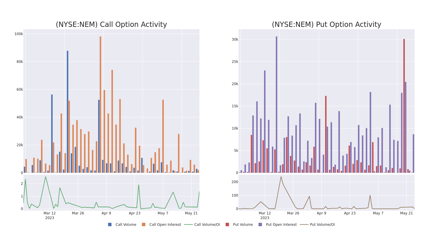 Options Call Chart