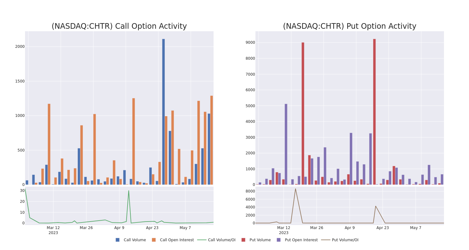 Options Call Chart