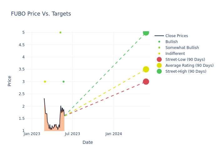 price target chart