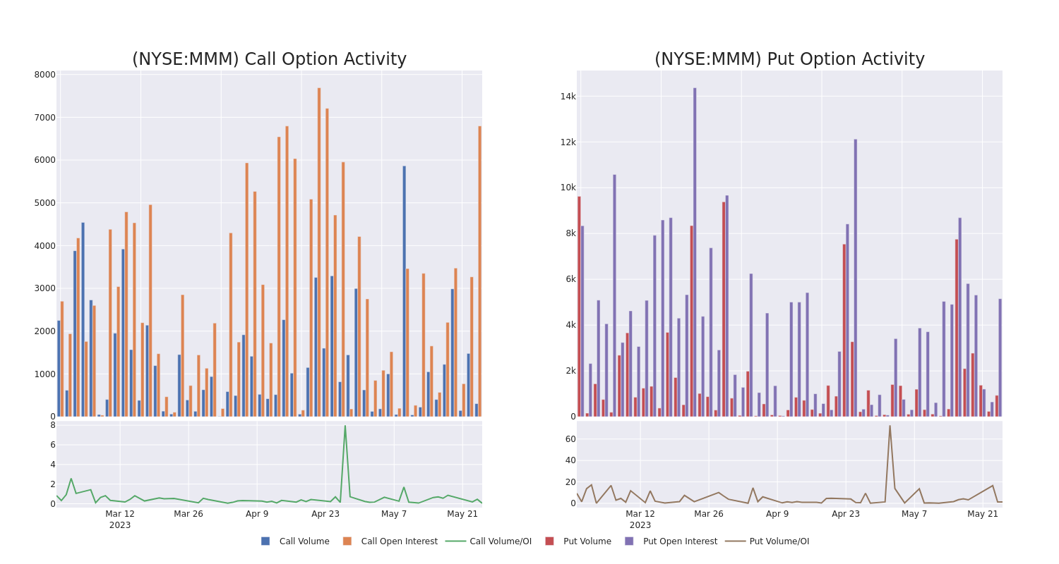 Options Call Chart