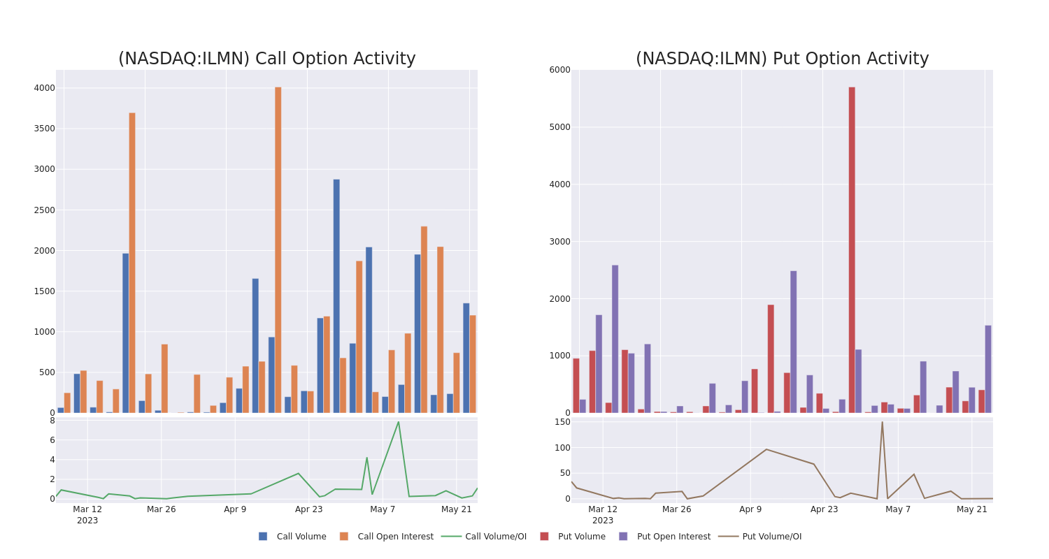 Options Call Chart