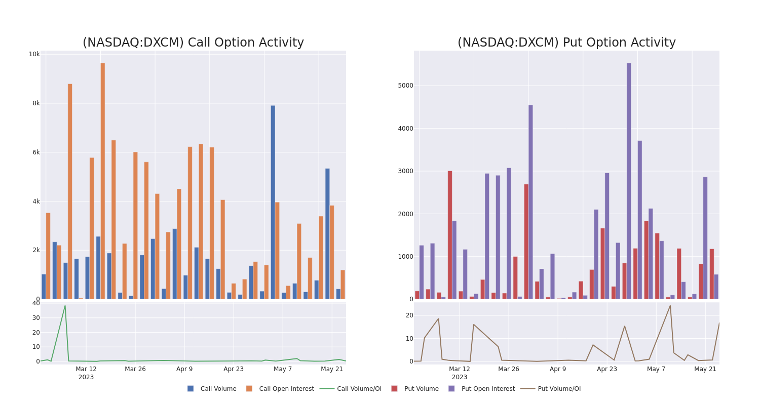 Options Call Chart