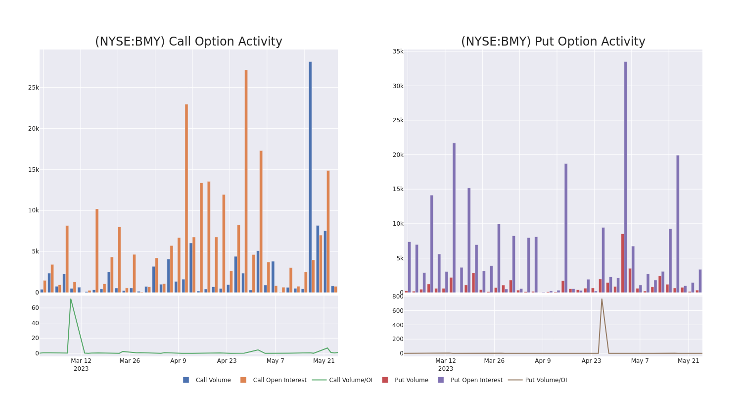 Options Call Chart