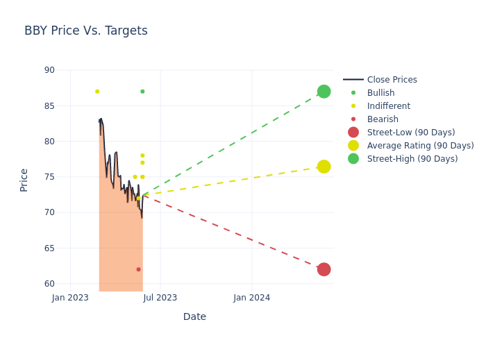 price target chart