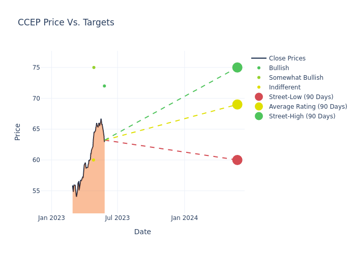 price target chart