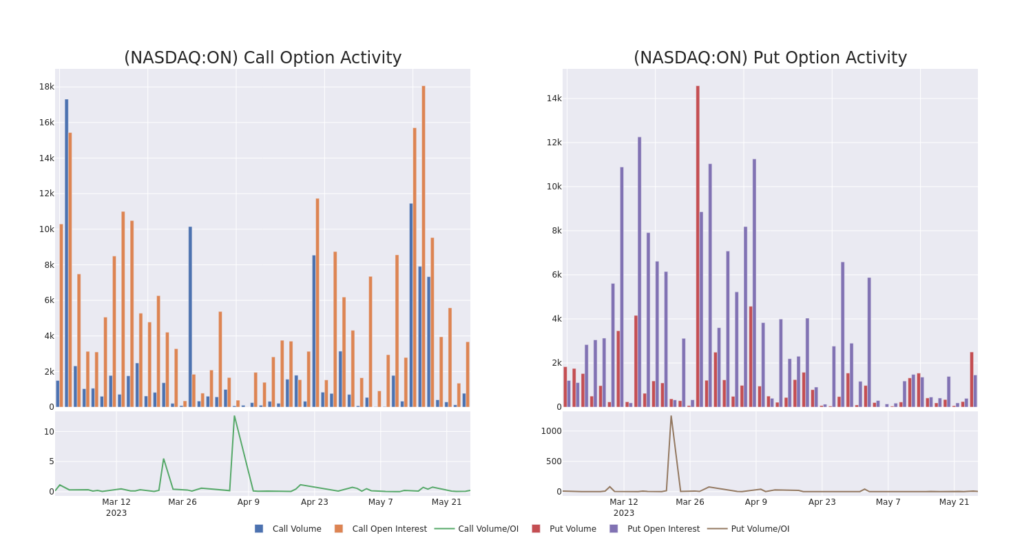 Options Call Chart