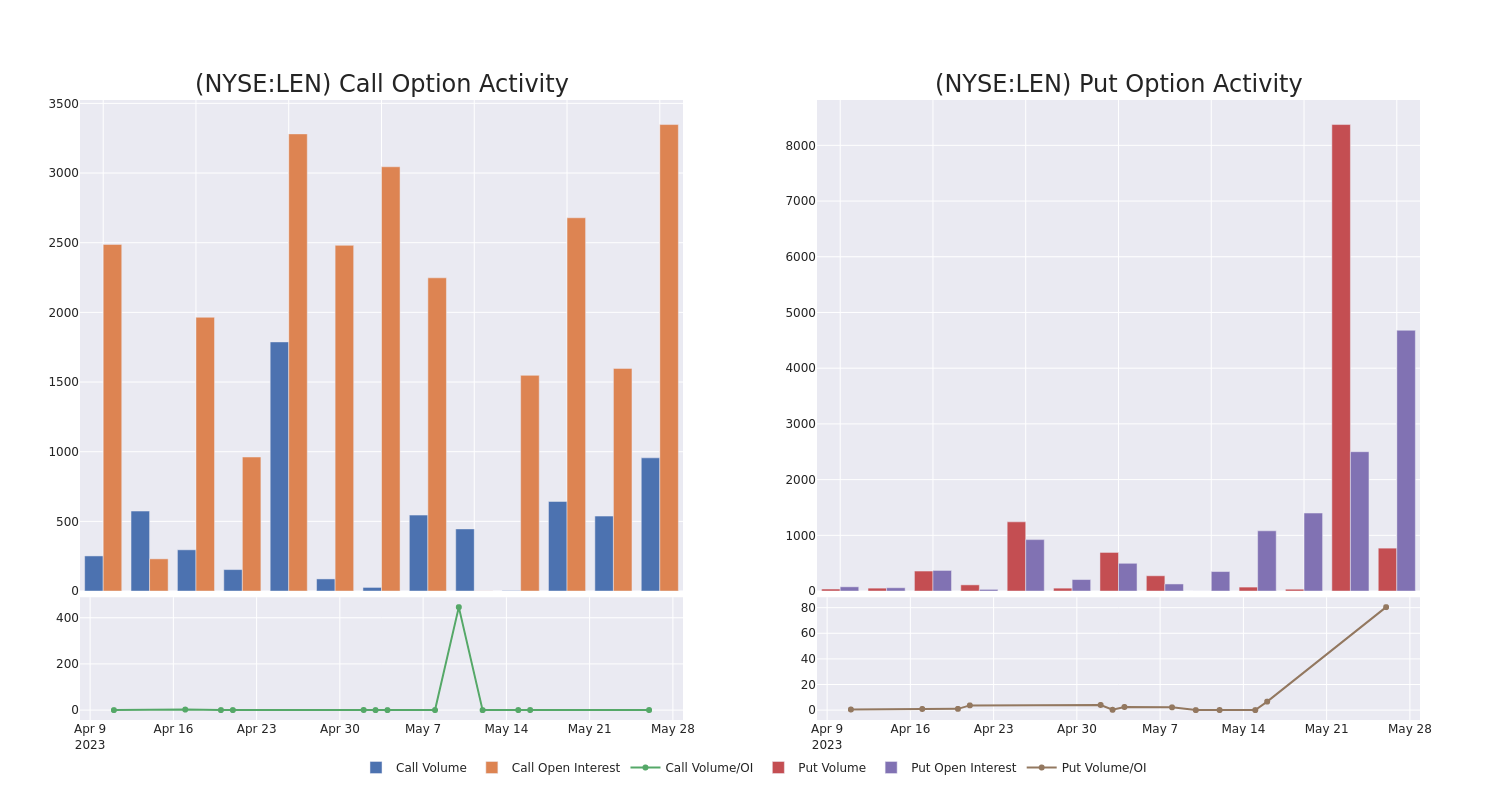 Options Call Chart