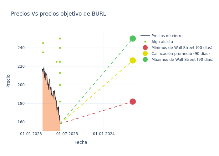 price target chart