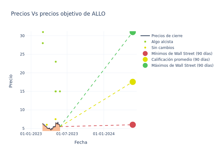 price target chart