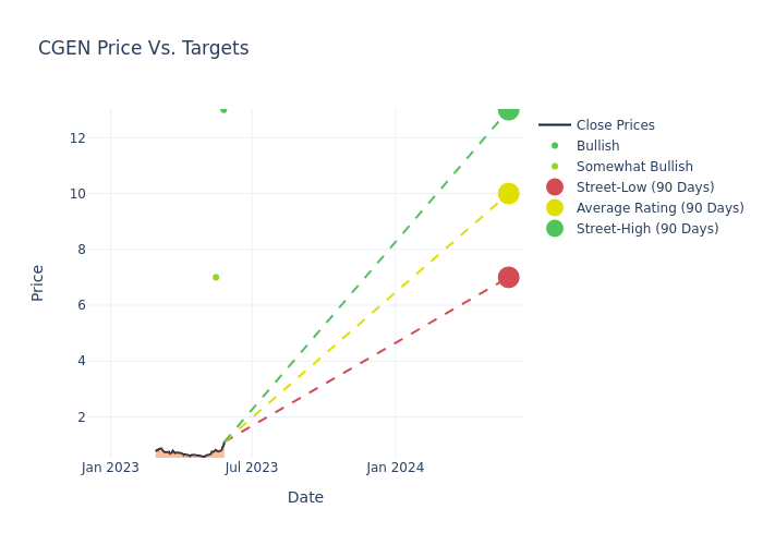 price target chart