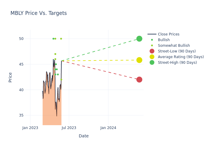 price target chart