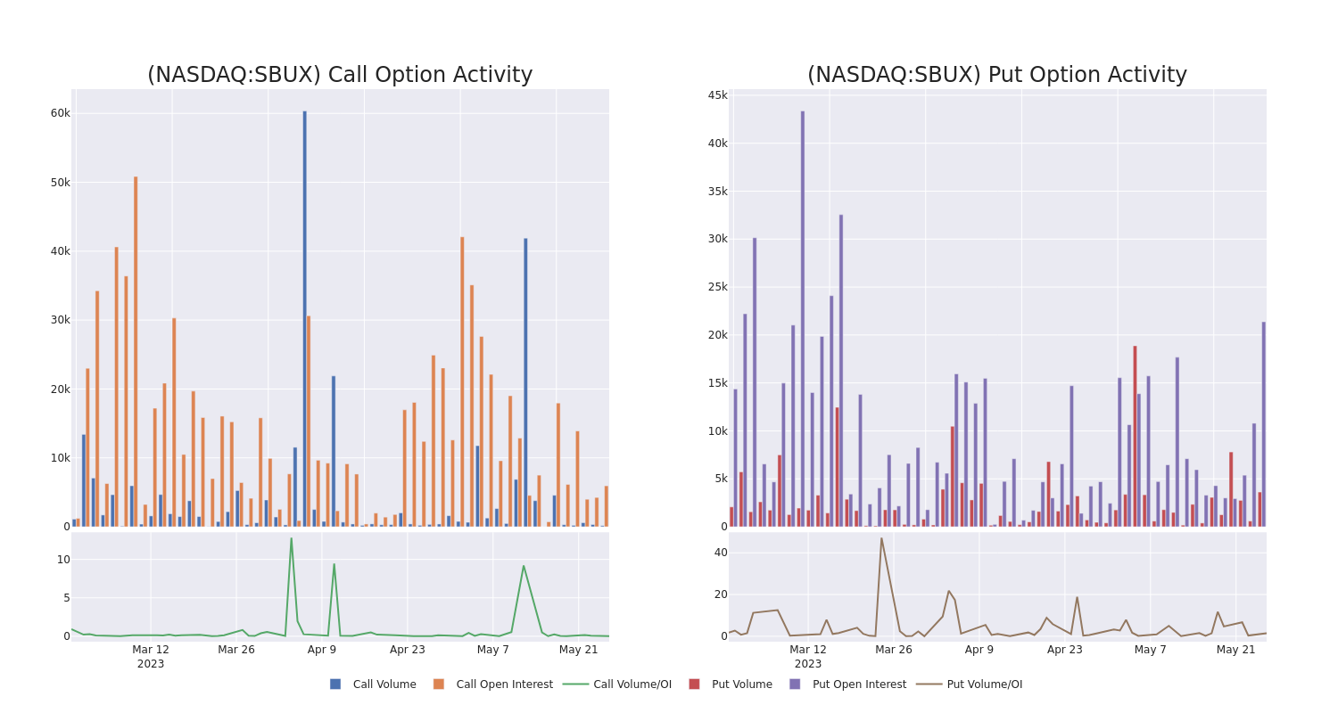 Options Call Chart