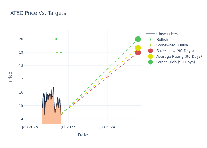 price target chart