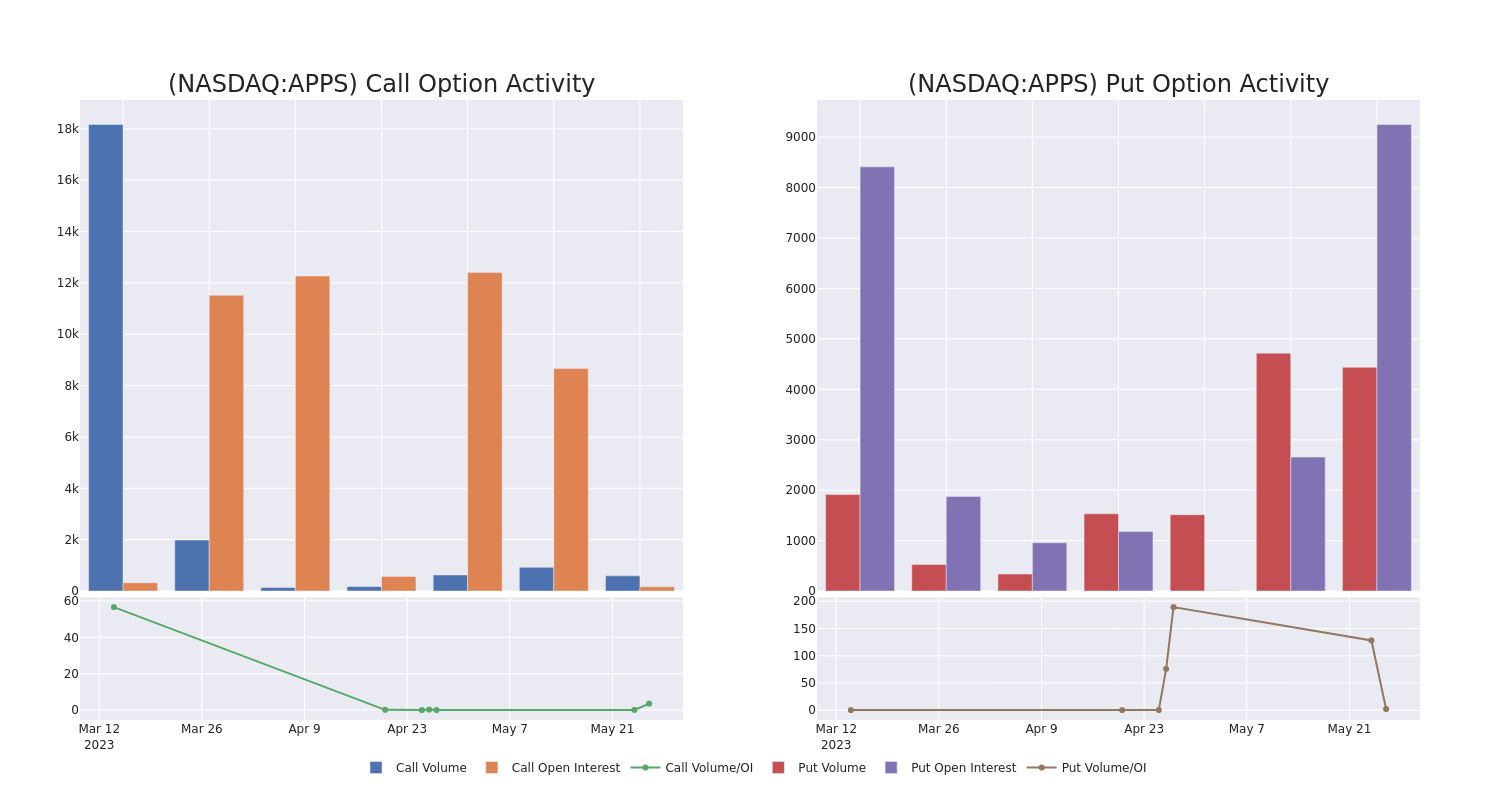 Options Call Chart