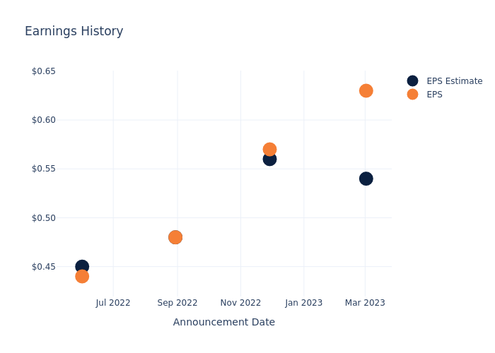 eps graph