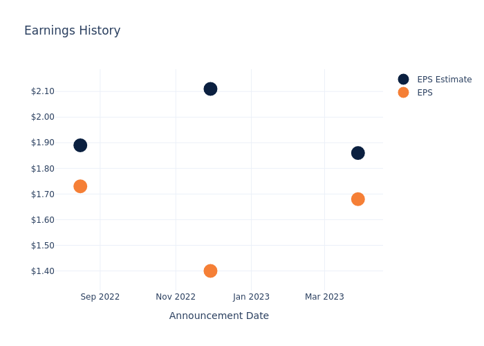 eps graph