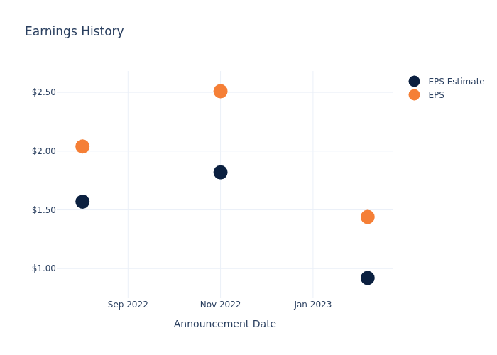 eps graph