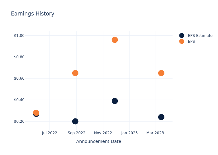 eps graph