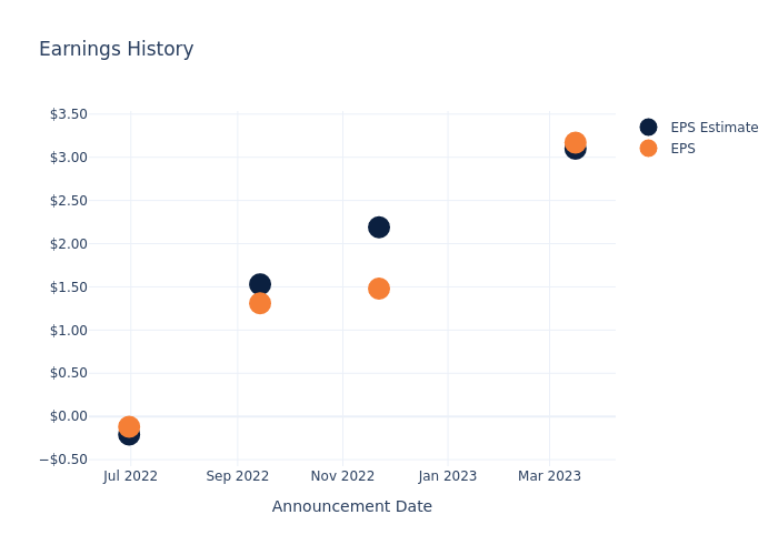 eps graph