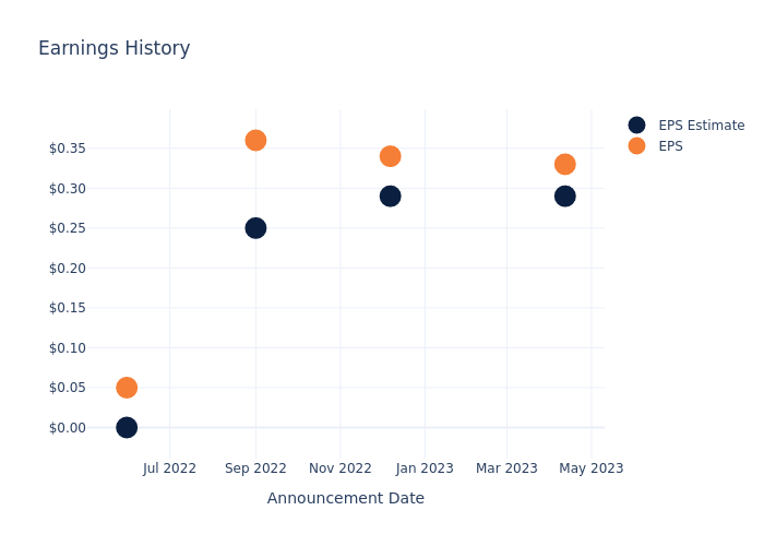 eps graph