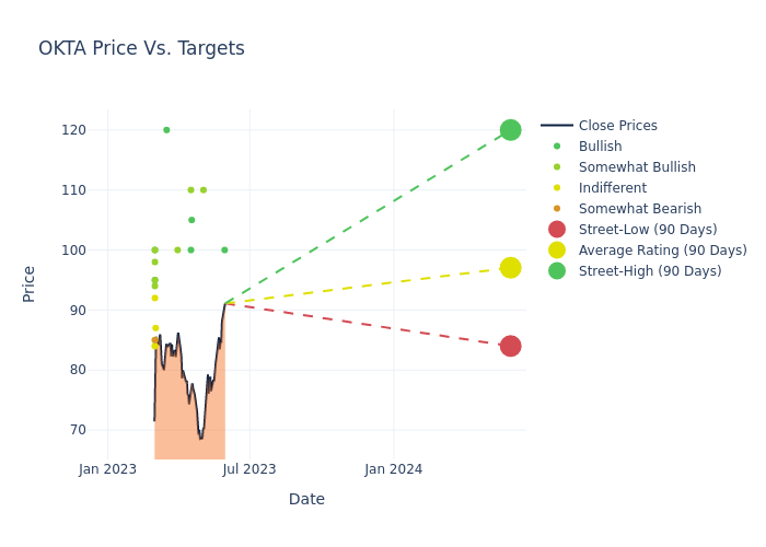 price target chart