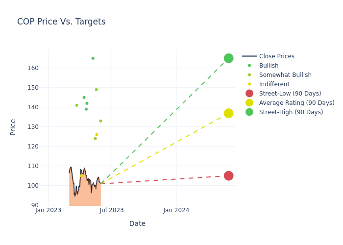 price target chart