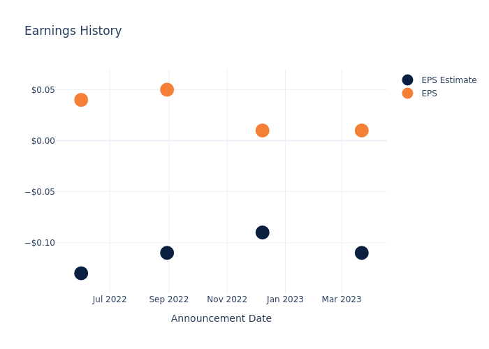 eps graph