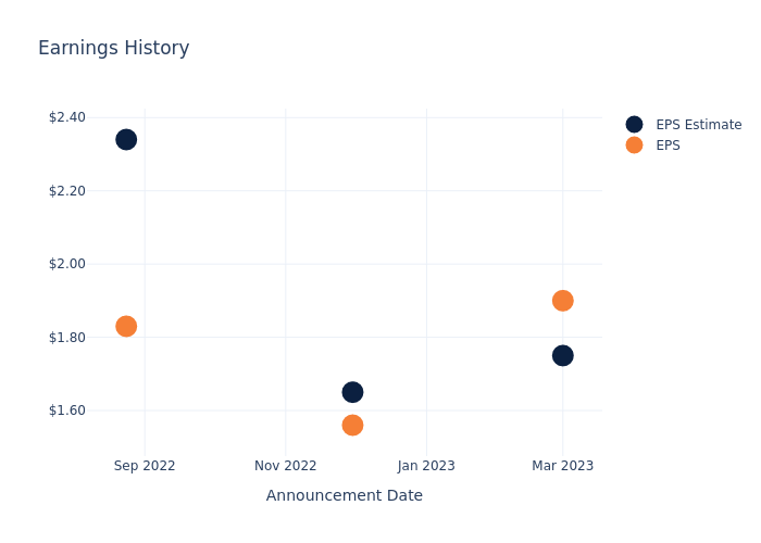 eps graph