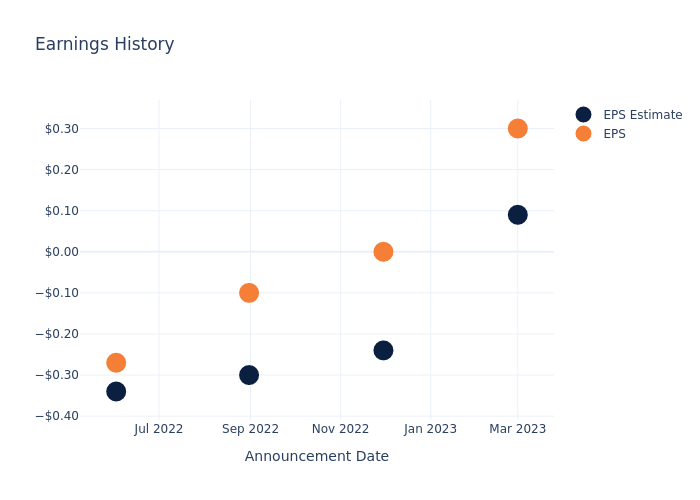 eps graph