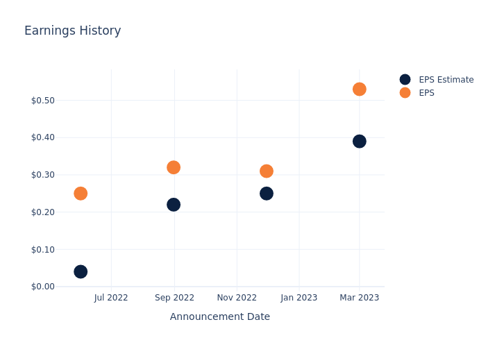 eps graph