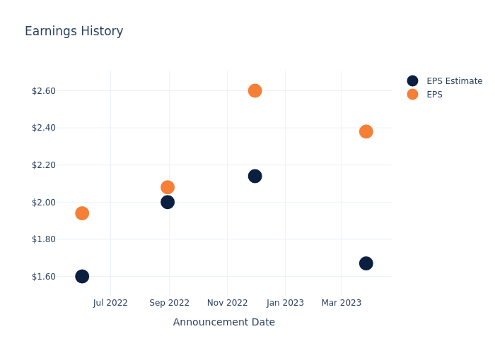 eps graph