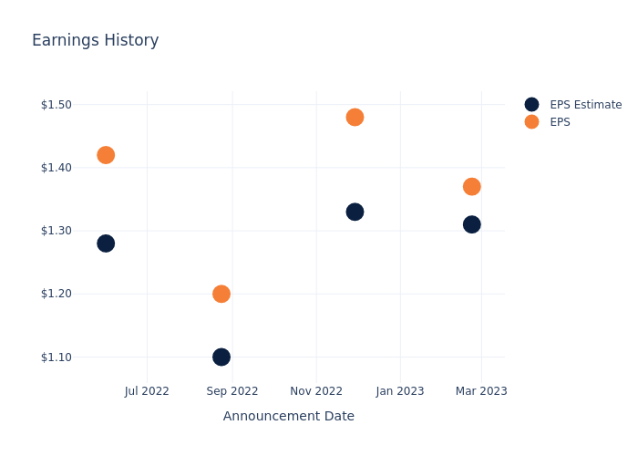 eps graph