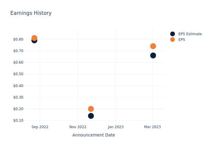 eps graph