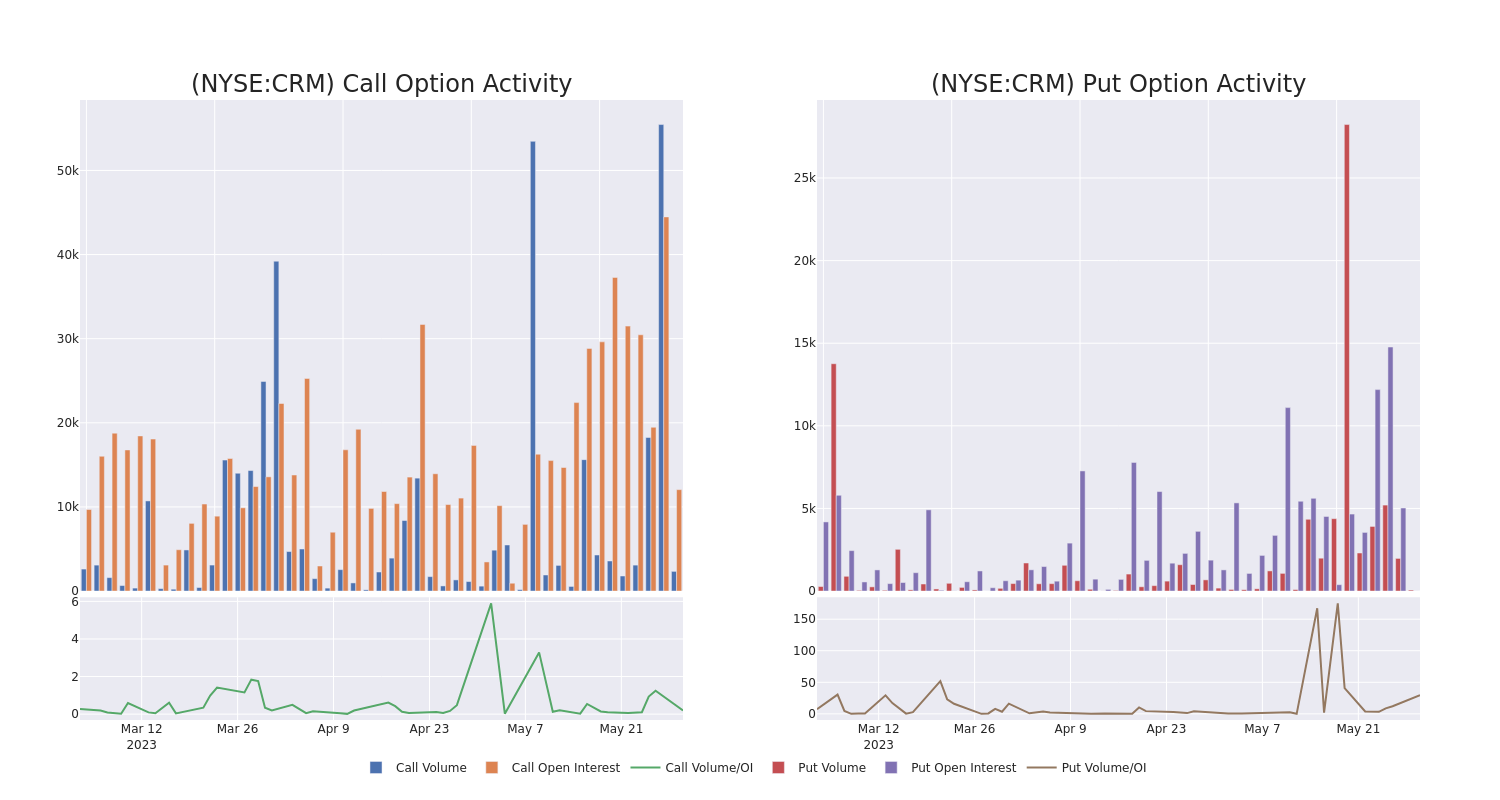 Options Call Chart