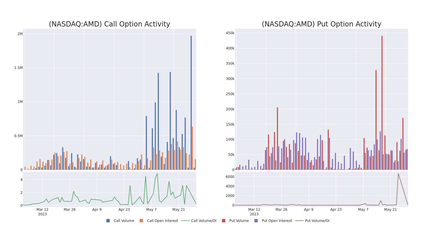 Options Call Chart