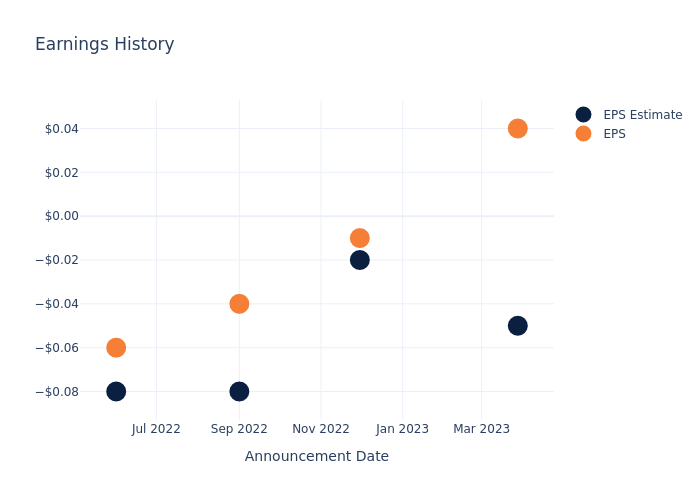 eps graph