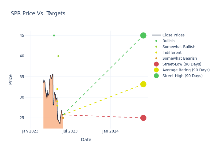 price target chart