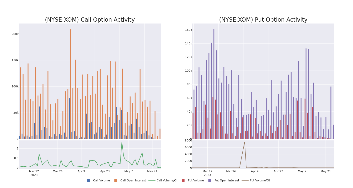 Options Call Chart